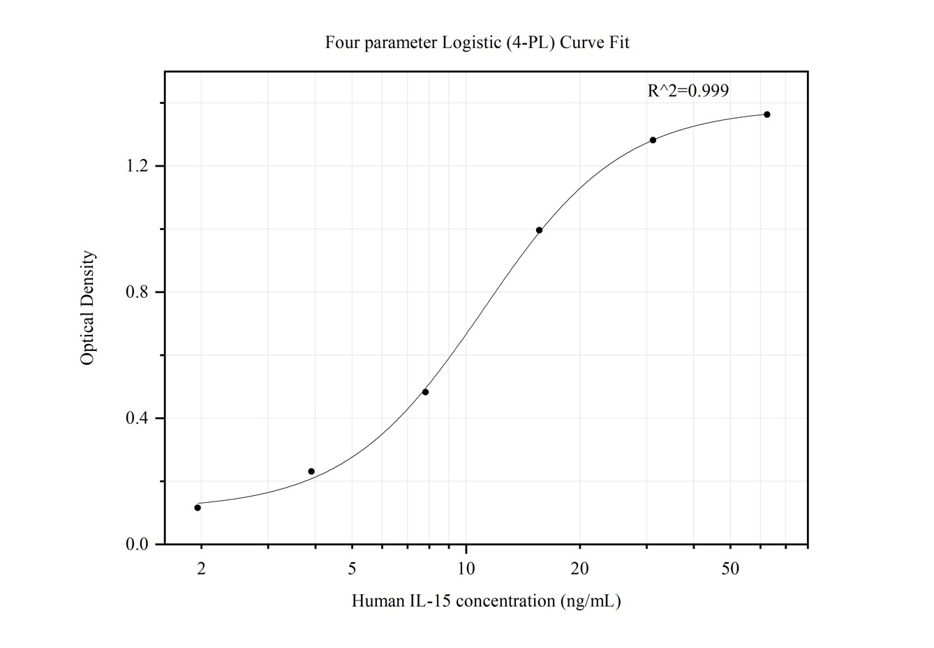 Sandwich ELISA standard curve of MP50095-1